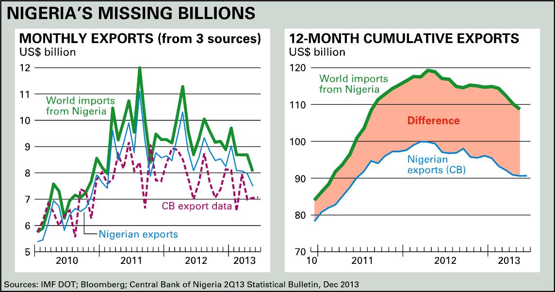 Nigeria's missing billions